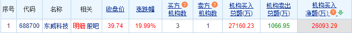 东威科技涨19.99% 机构净买入2.61亿元